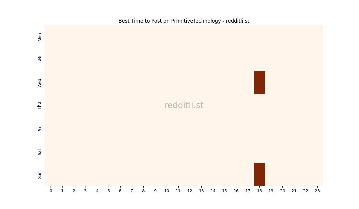 Best posting times heatmap for r/PrimitiveTechnology