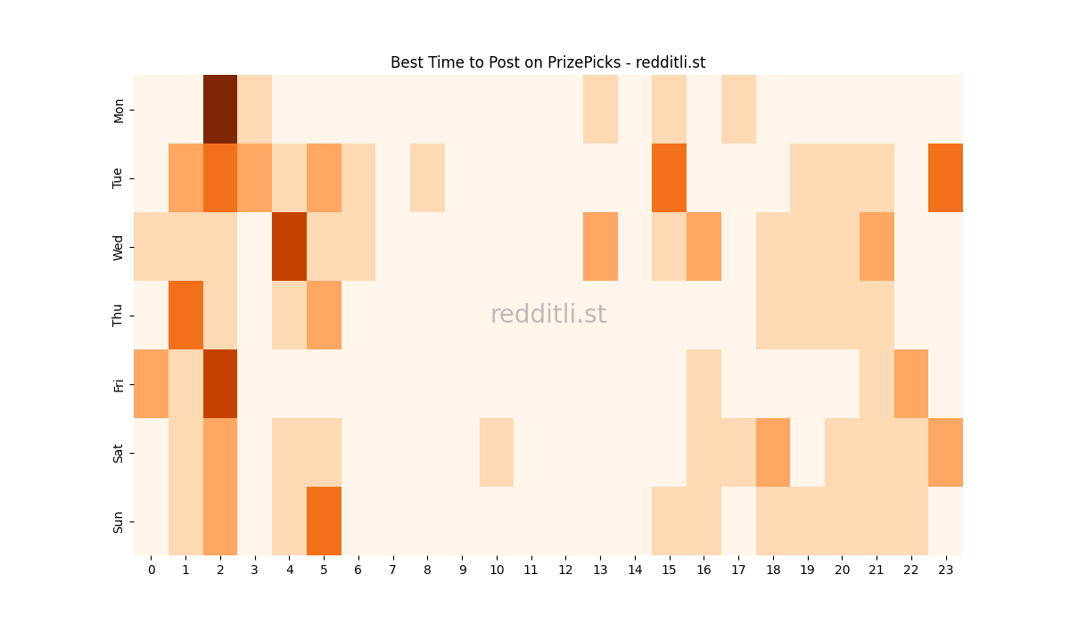 Best posting times heatmap for r/PrizePicks