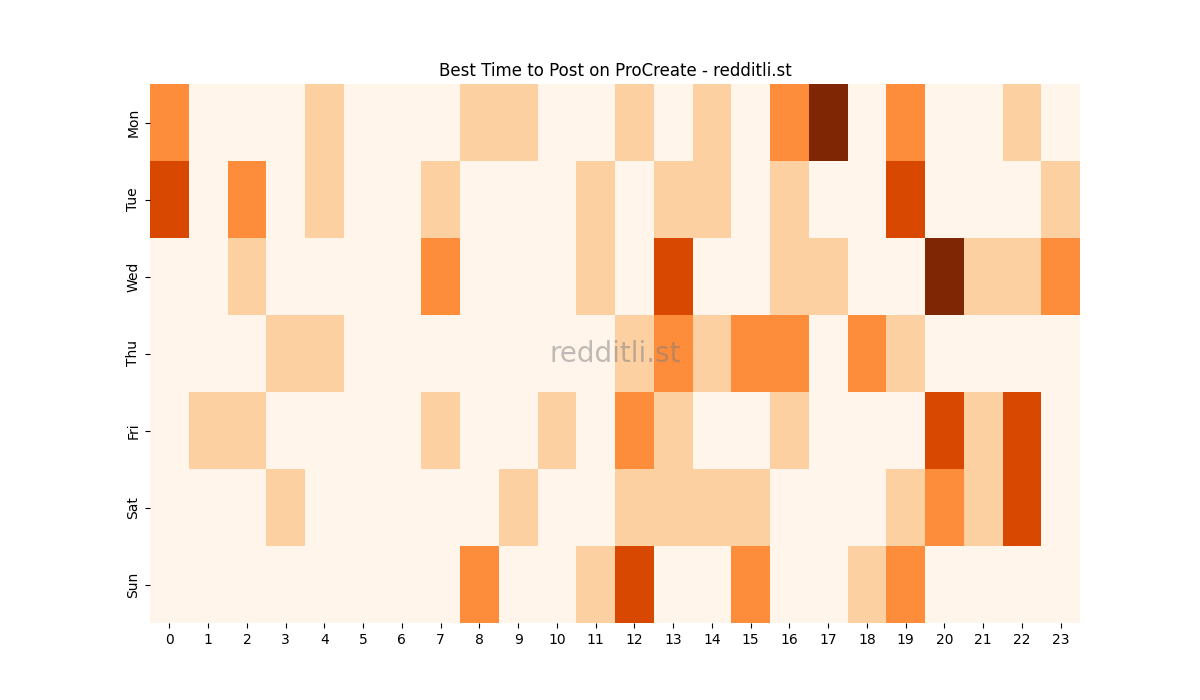Best posting times heatmap for r/ProCreate