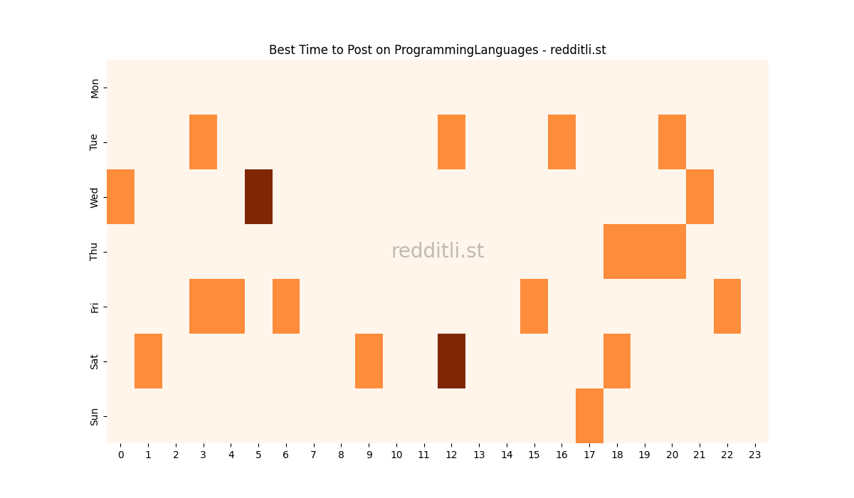Best posting times heatmap for r/ProgrammingLanguages