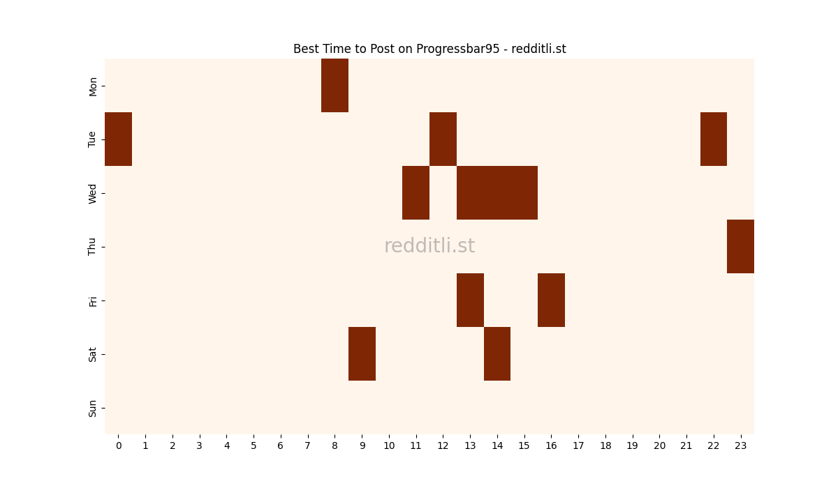 Best posting times heatmap for r/Progressbar95