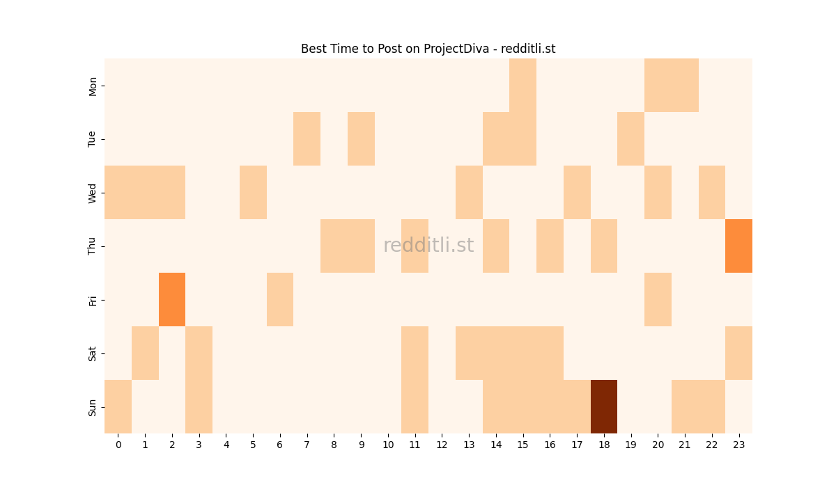 Best posting times heatmap for r/ProjectDiva