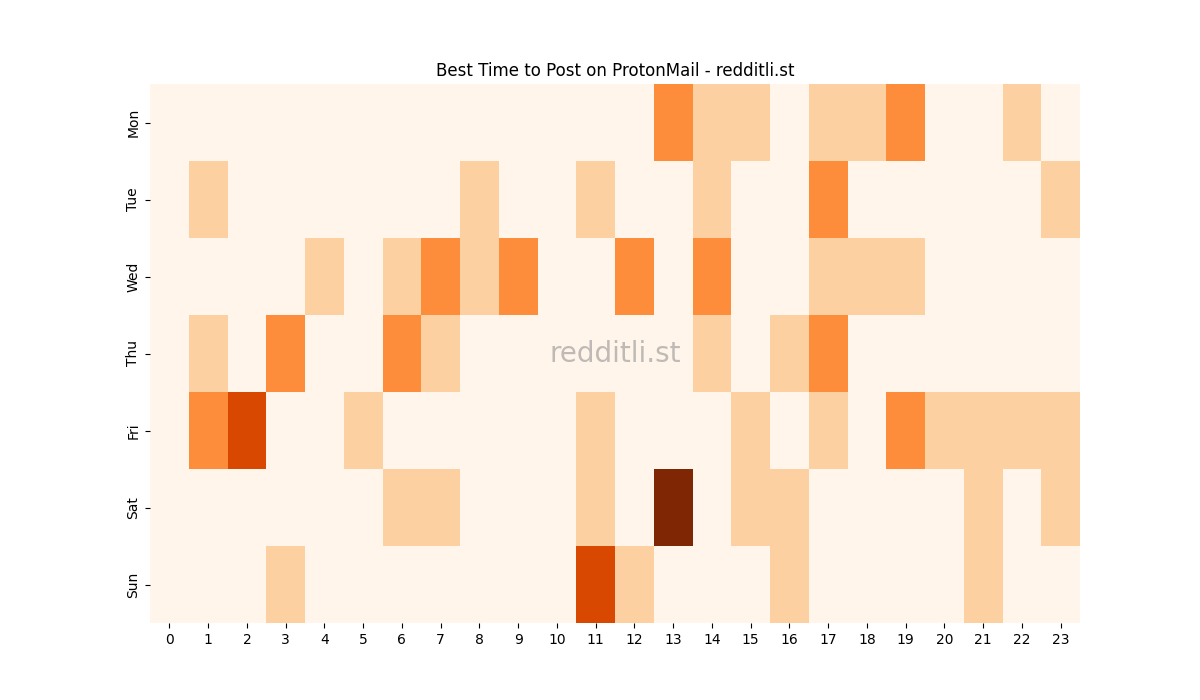 Best posting times heatmap for r/ProtonMail