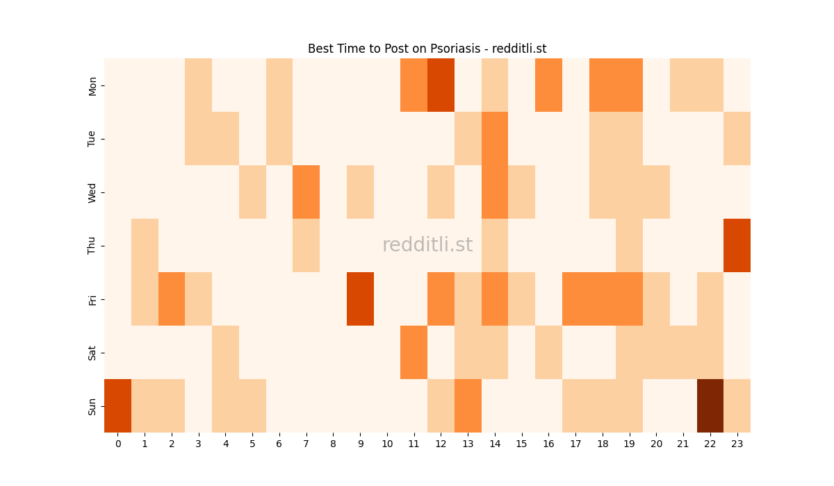 Best posting times heatmap for r/Psoriasis