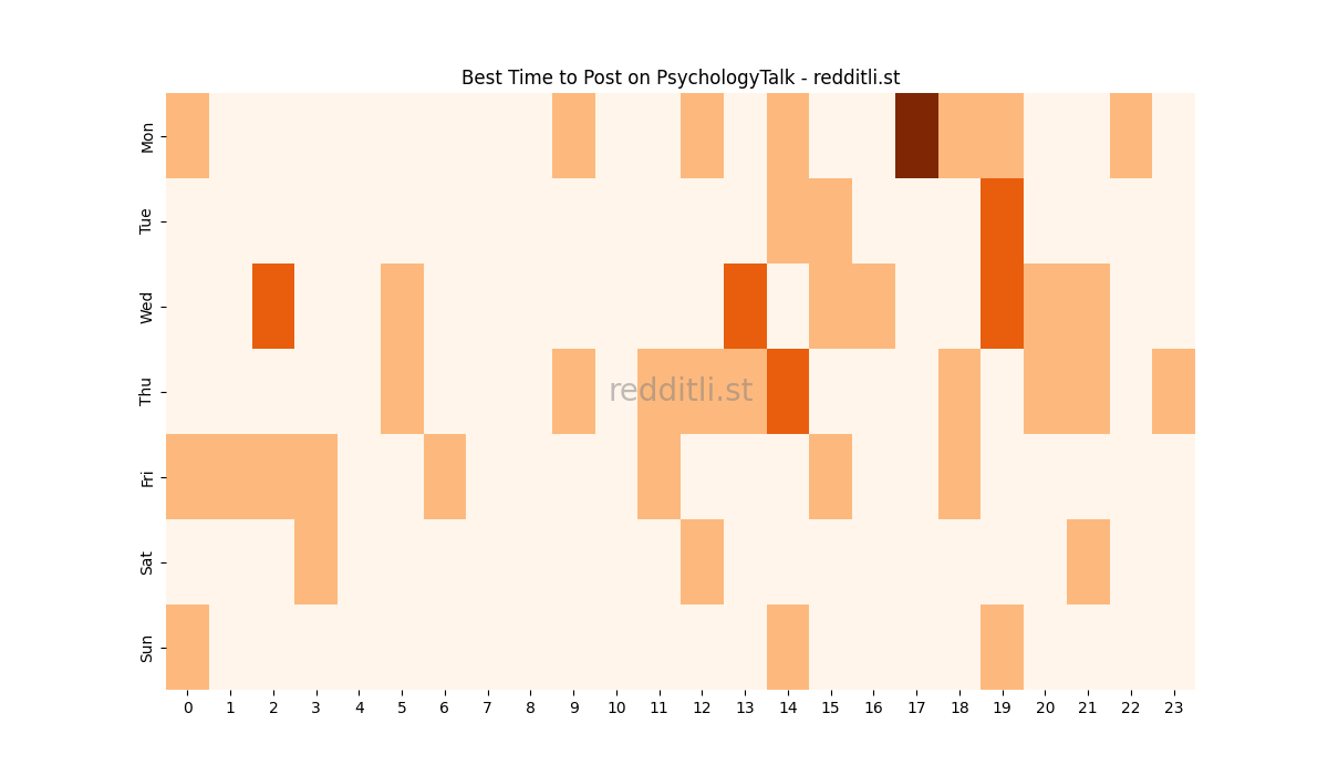 Best posting times heatmap for r/PsychologyTalk