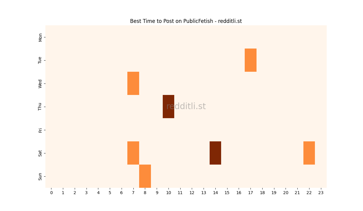 Best posting times heatmap for r/PublicFetish