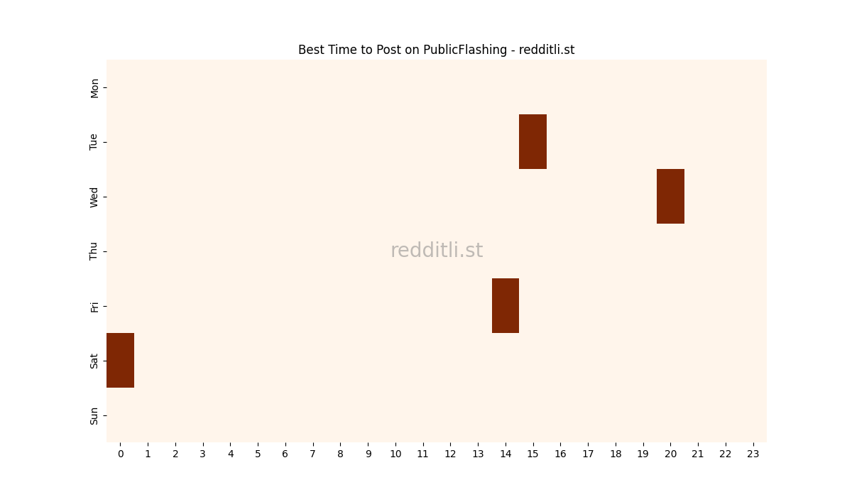 Best posting times heatmap for r/PublicFlashing