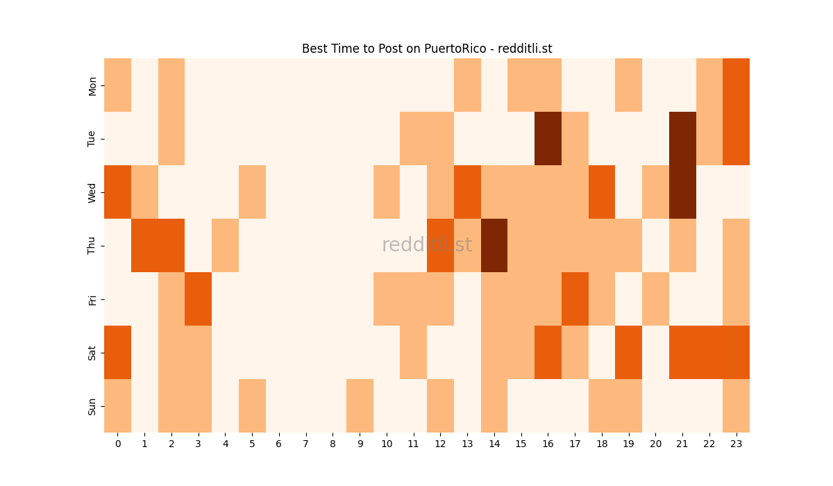 Best posting times heatmap for r/PuertoRico