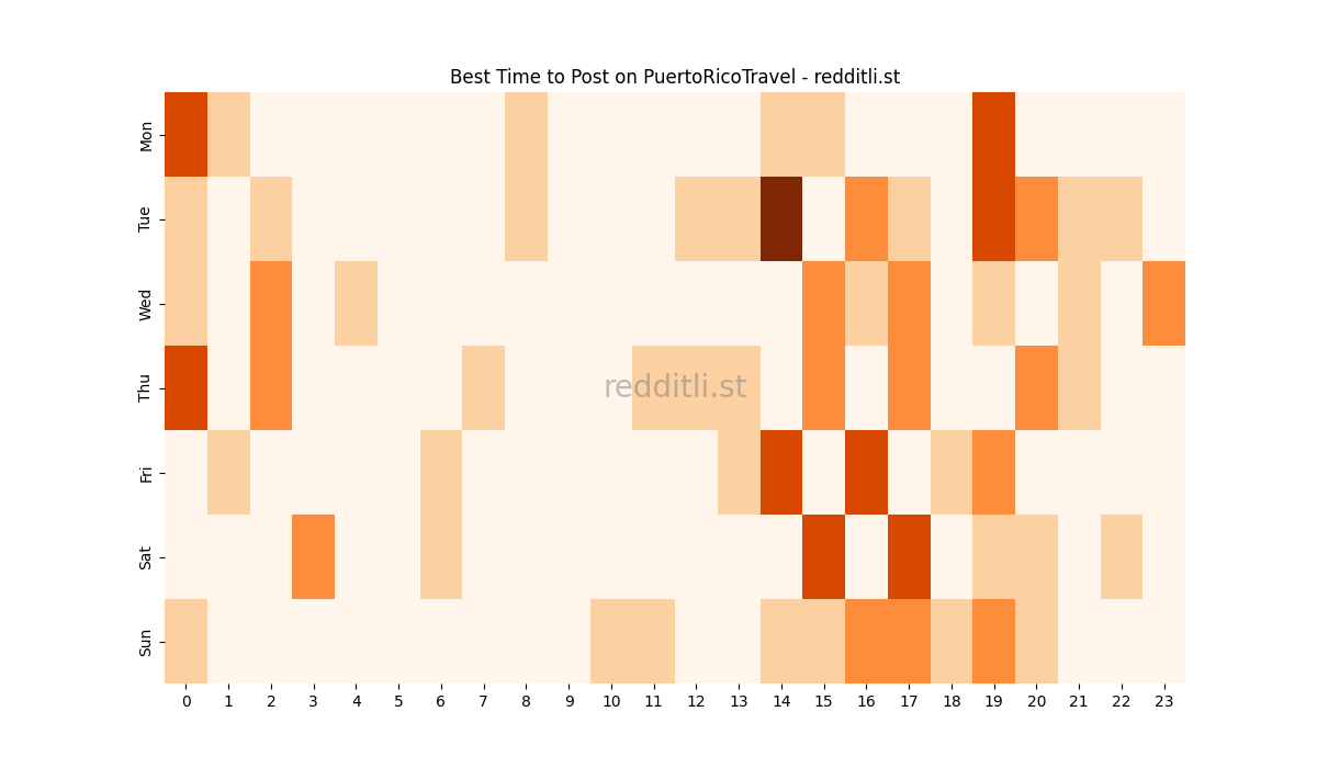 Best posting times heatmap for r/PuertoRicoTravel