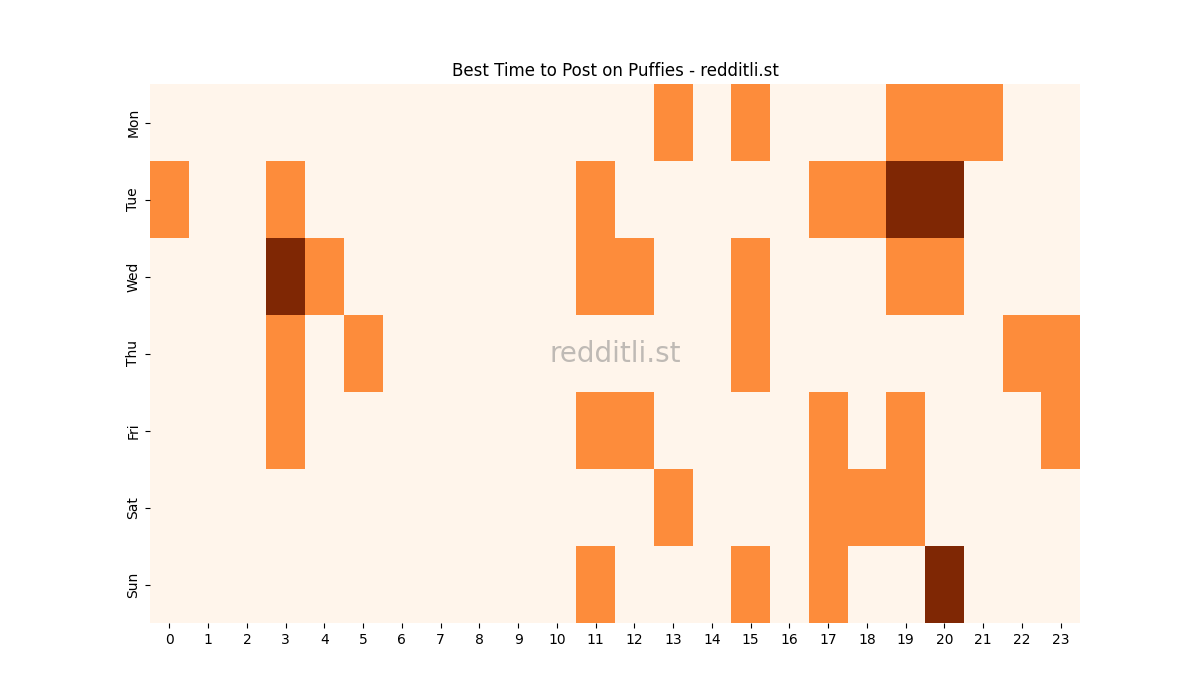 Best posting times heatmap for r/Puffies