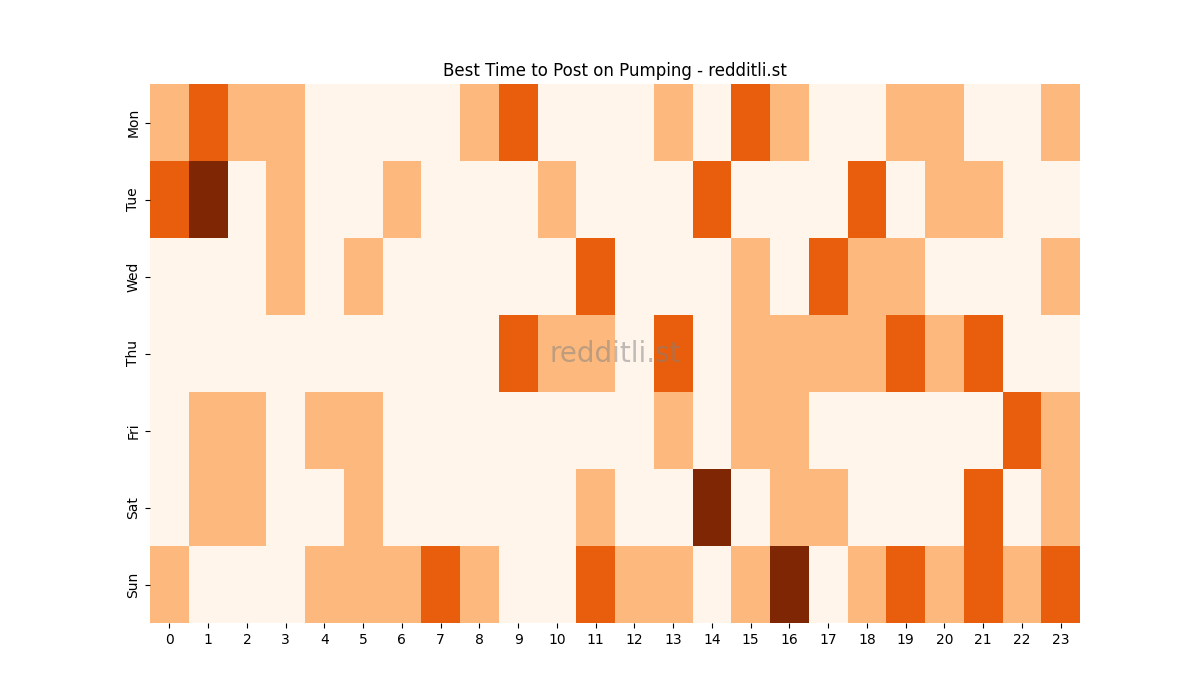 Best posting times heatmap for r/Pumping