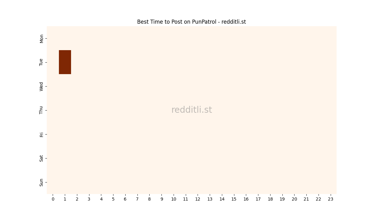 Best posting times heatmap for r/PunPatrol