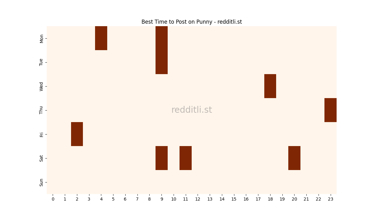 Best posting times heatmap for r/Punny