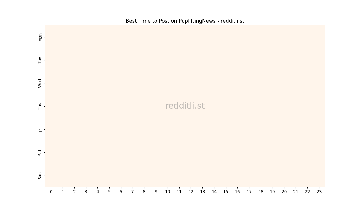 Best posting times heatmap for r/PupliftingNews