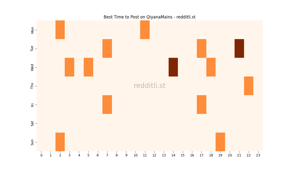 Best posting times heatmap for r/QiyanaMains