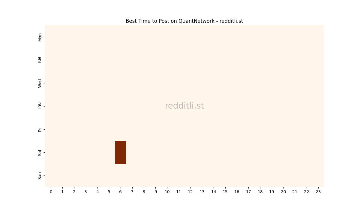 Best posting times heatmap for r/QuantNetwork