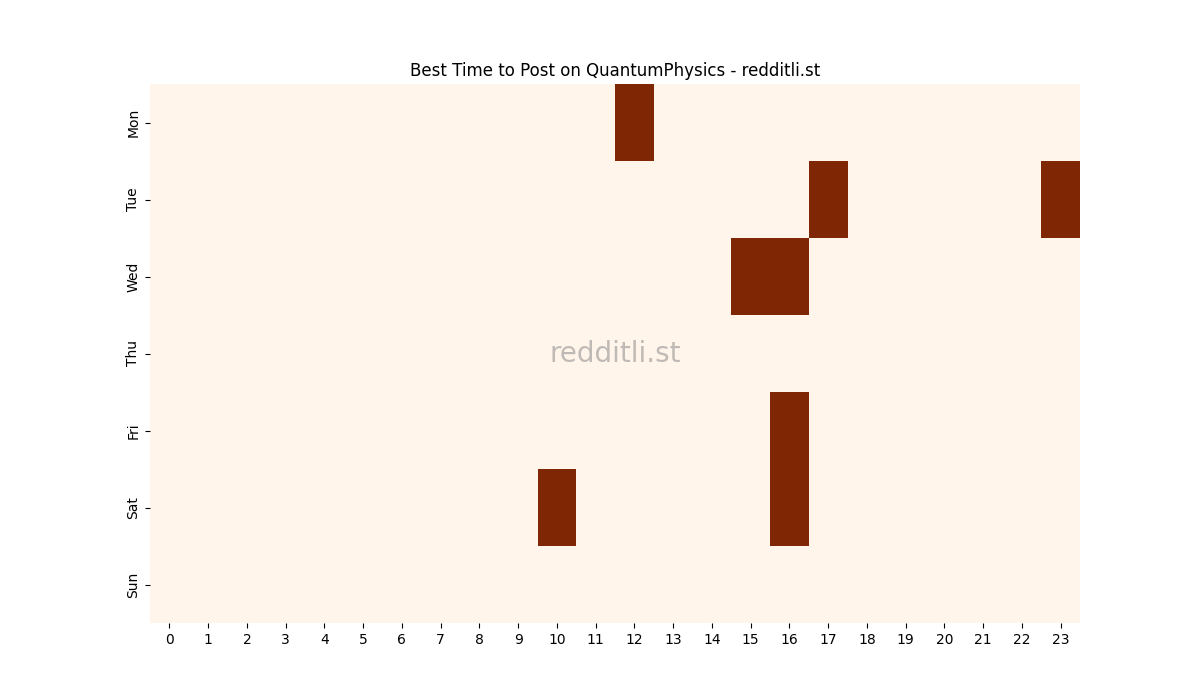 Best posting times heatmap for r/QuantumPhysics