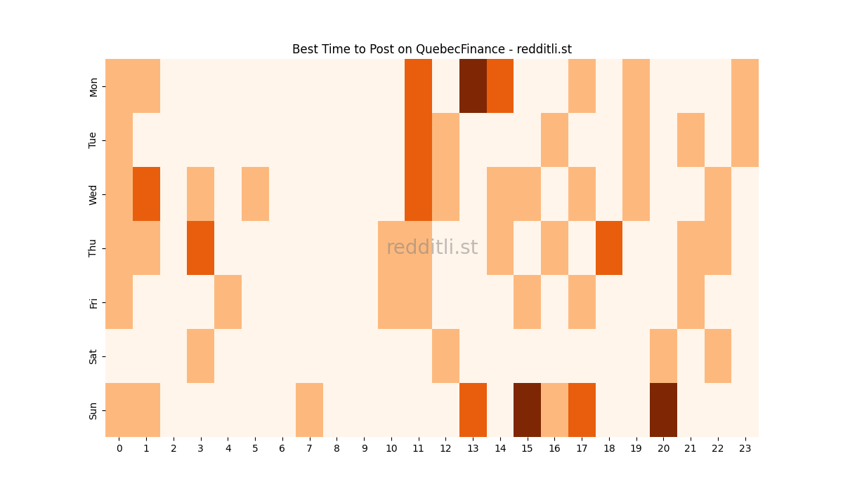 Best posting times heatmap for r/QuebecFinance