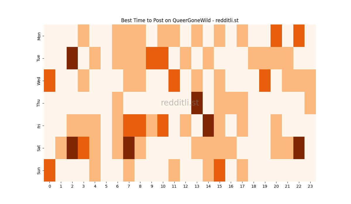 Best posting times heatmap for r/QueerGoneWild