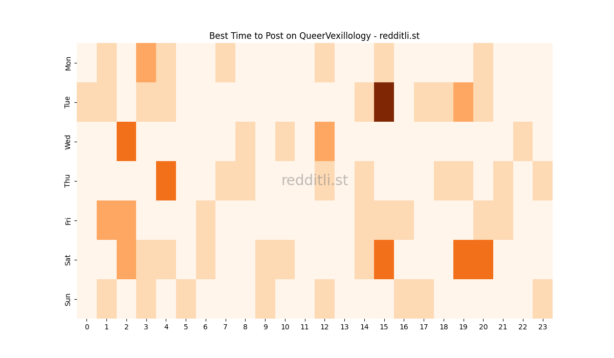 Best posting times heatmap for r/QueerVexillology