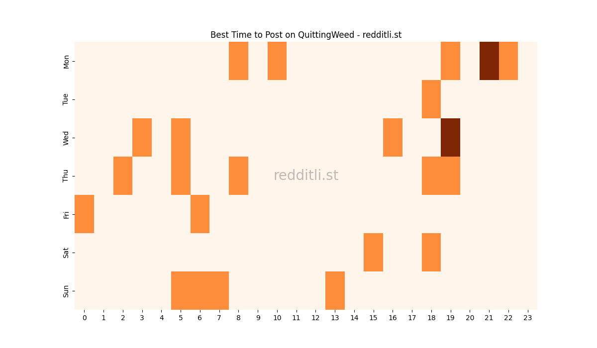 Best posting times heatmap for r/QuittingWeed