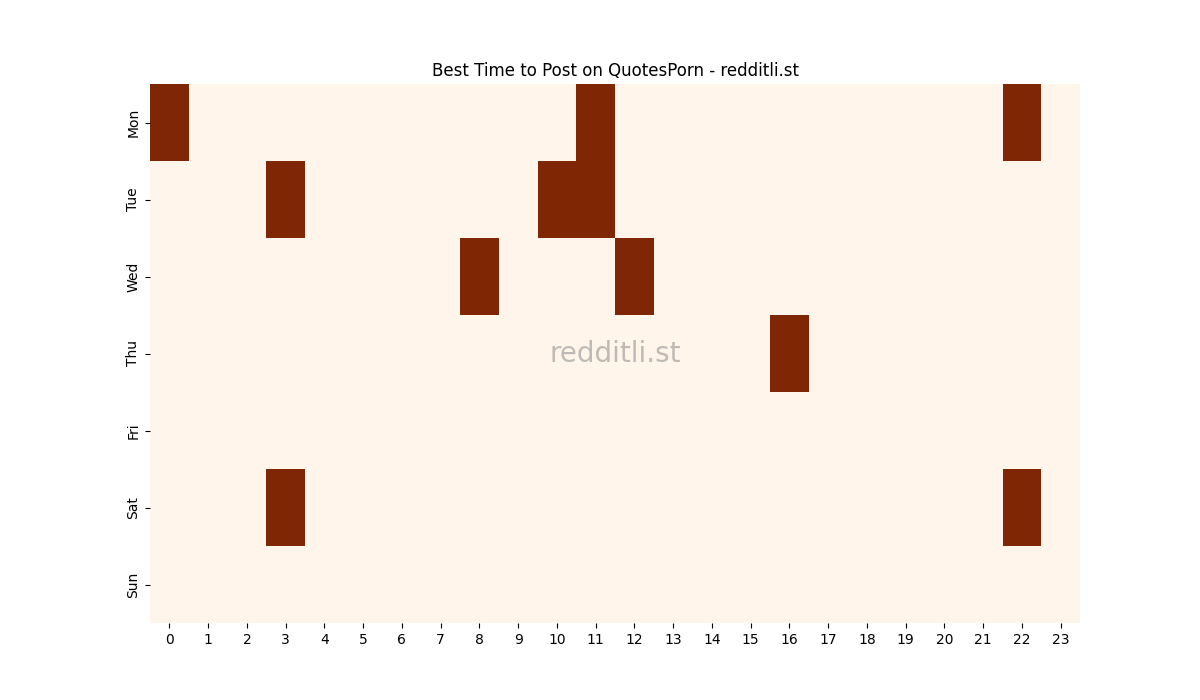 Best posting times heatmap for r/QuotesPorn