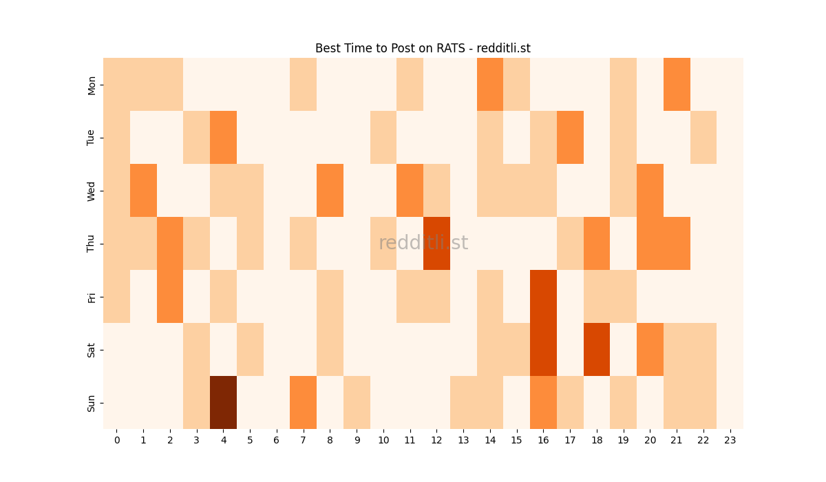 Best posting times heatmap for r/RATS