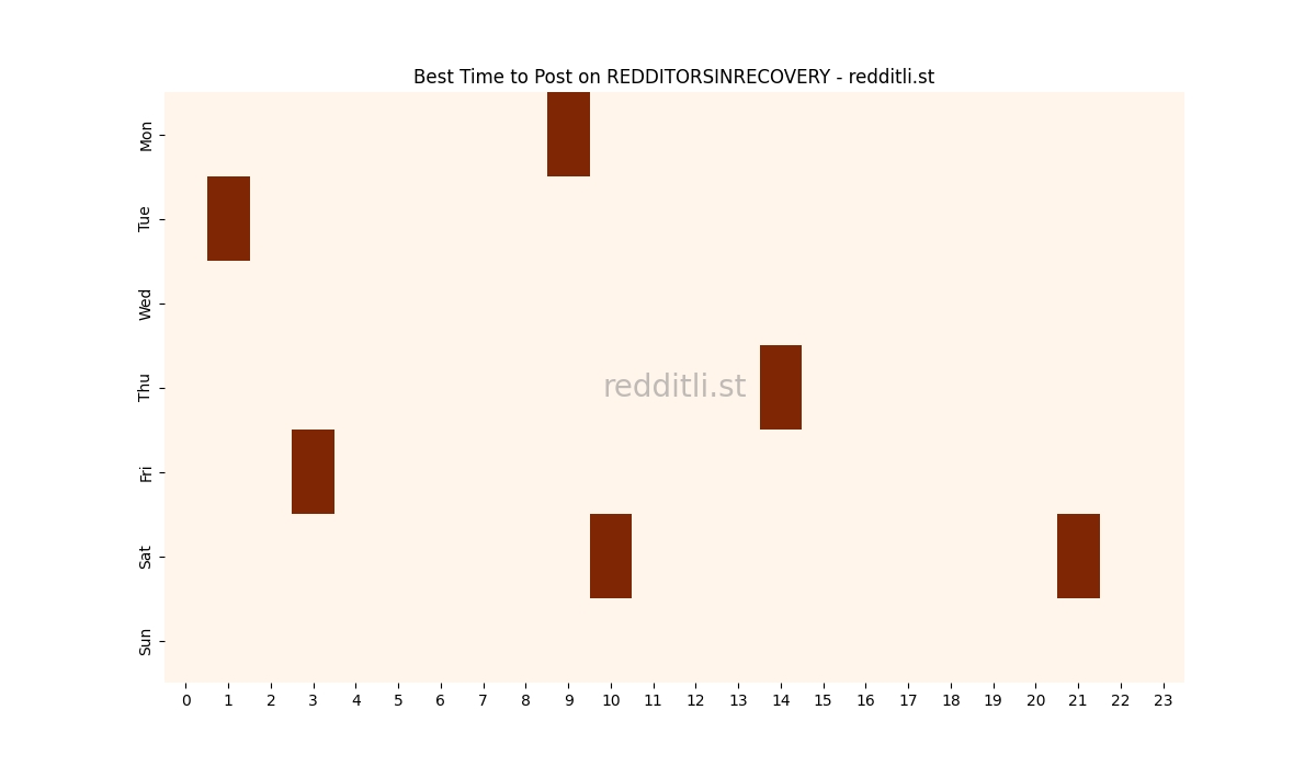 Best posting times heatmap for r/REDDITORSINRECOVERY
