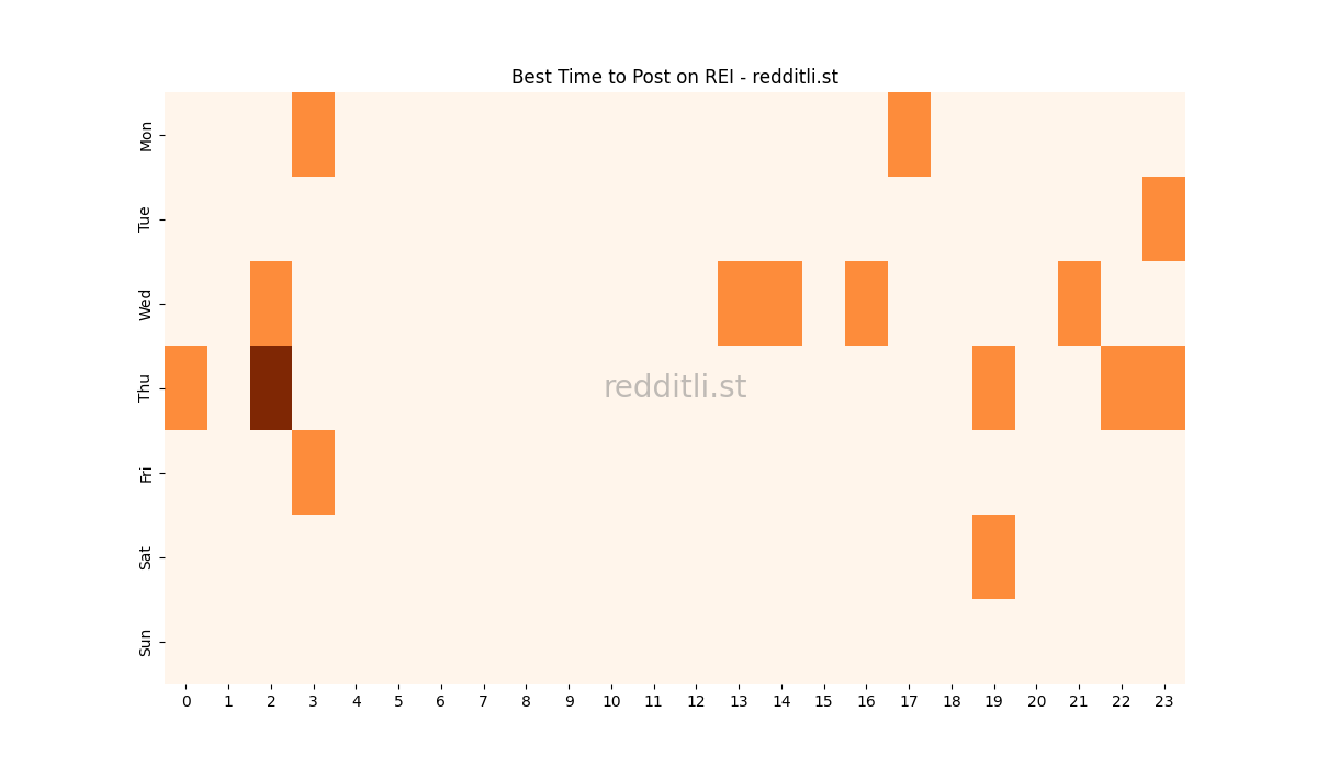 Best posting times heatmap for r/REI