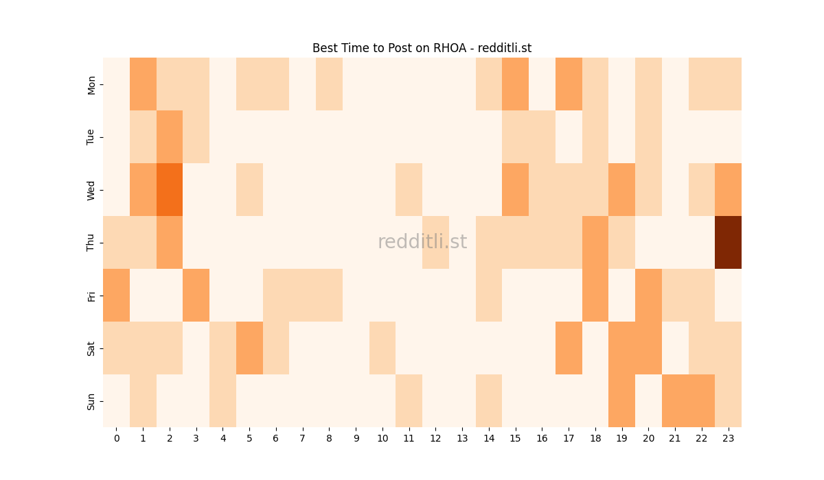 Best posting times heatmap for r/RHOA