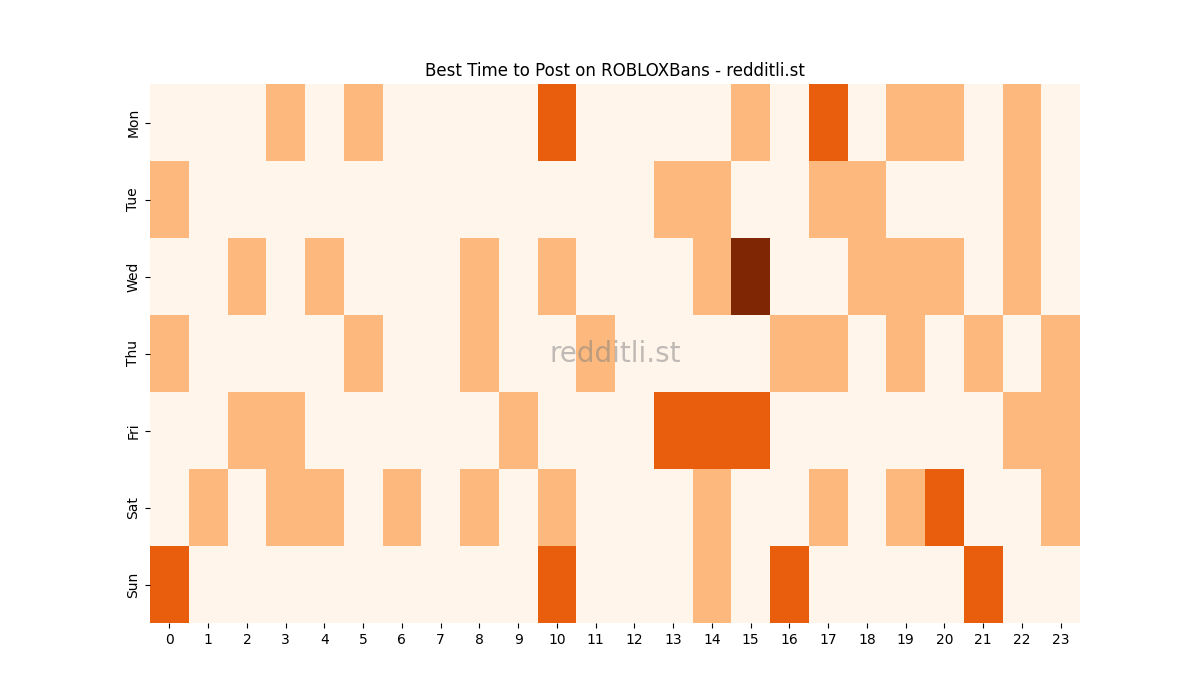 Best posting times heatmap for r/ROBLOXBans