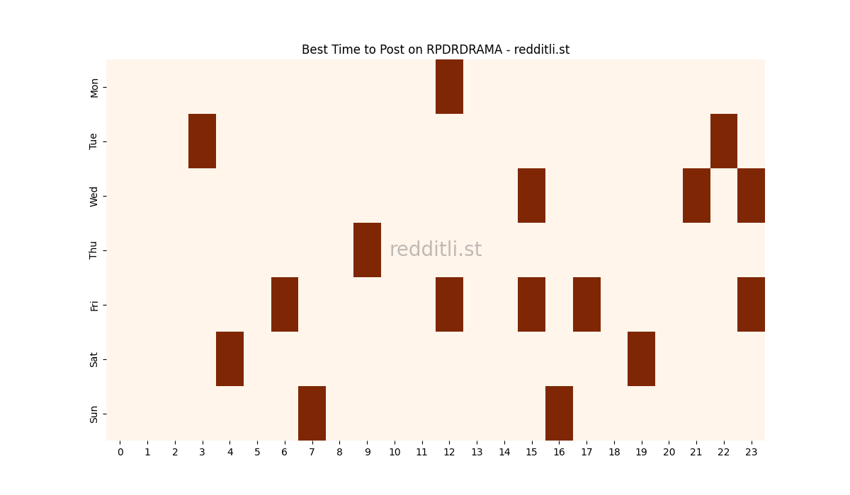 Best posting times heatmap for r/RPDRDRAMA