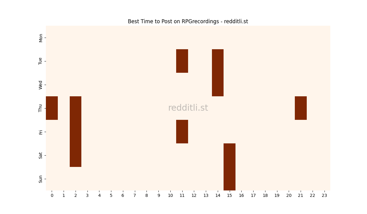 Best posting times heatmap for r/RPGrecordings
