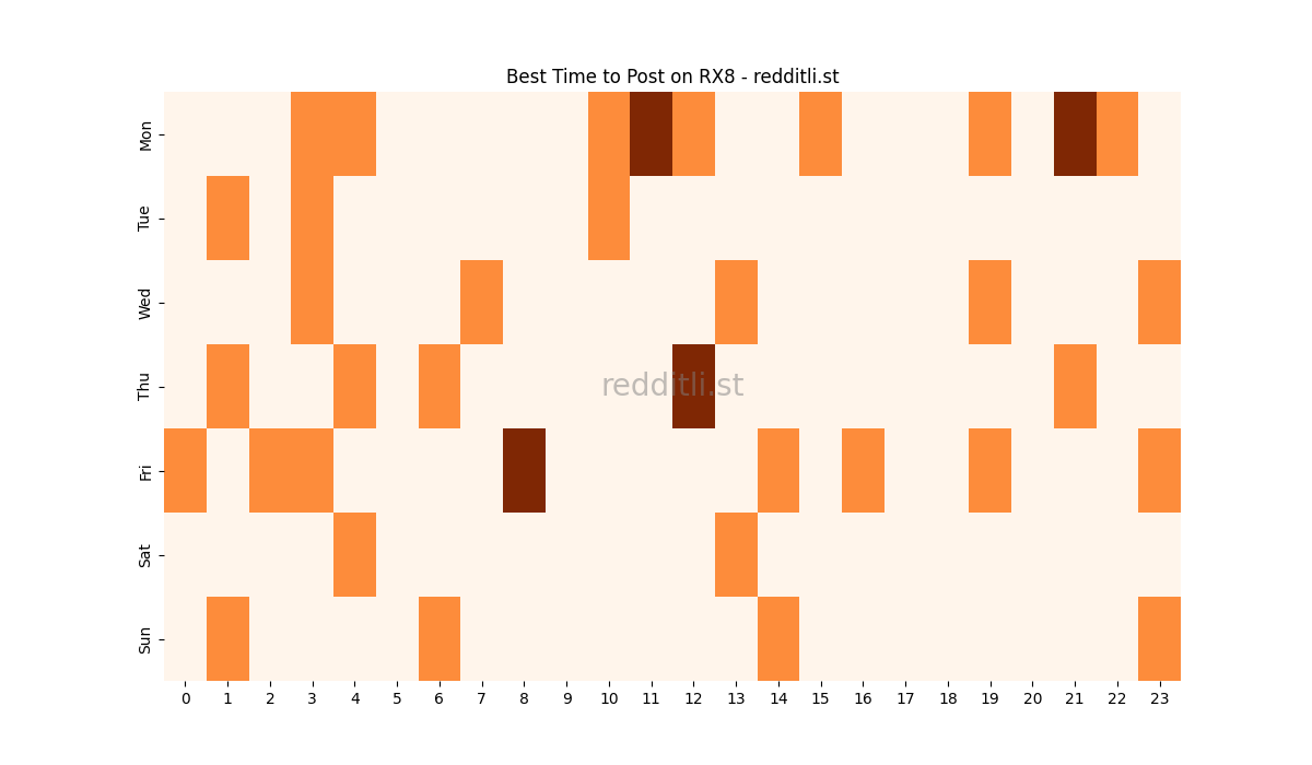 Best posting times heatmap for r/RX8