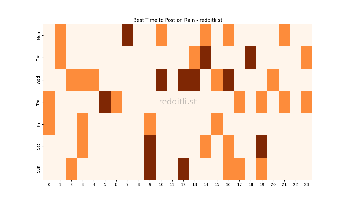 Best posting times heatmap for r/RaIn