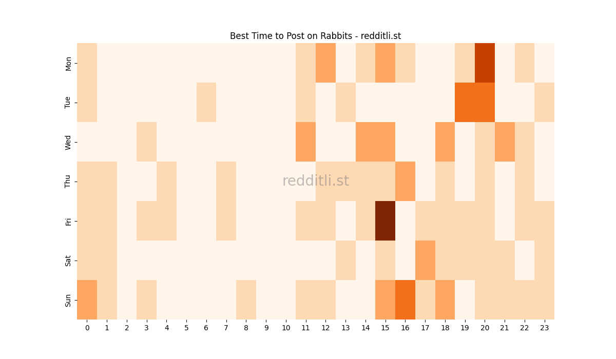 Best posting times heatmap for r/Rabbits