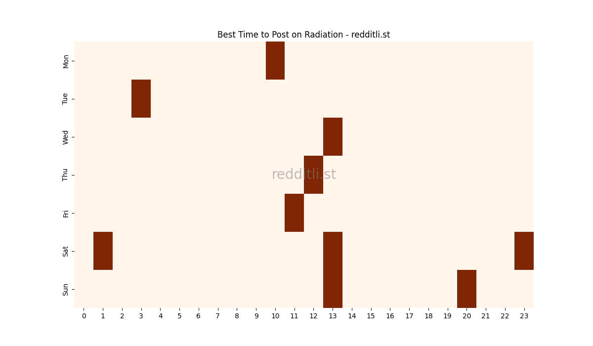 Best posting times heatmap for r/Radiation