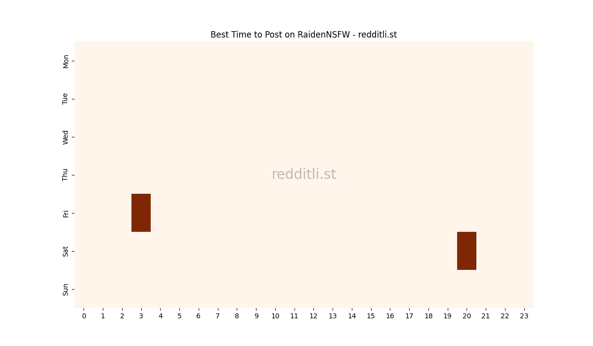 Best posting times heatmap for r/RaidenNSFW