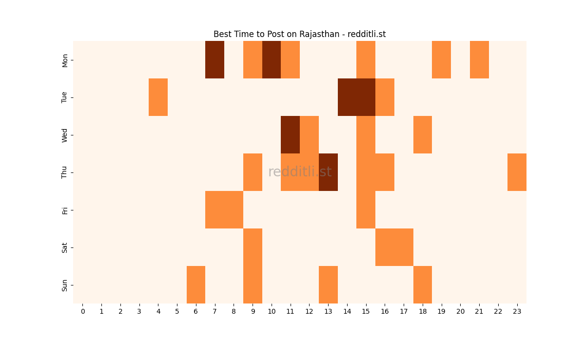 Best posting times heatmap for r/Rajasthan