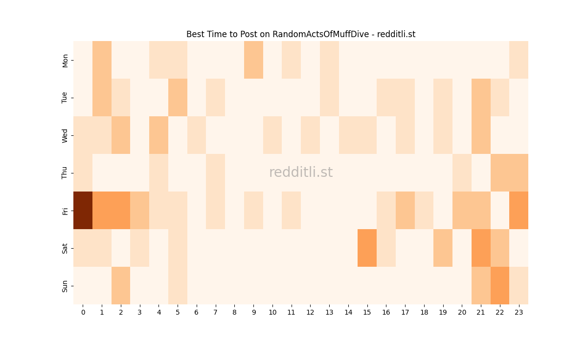 Best posting times heatmap for r/RandomActsOfMuffDive