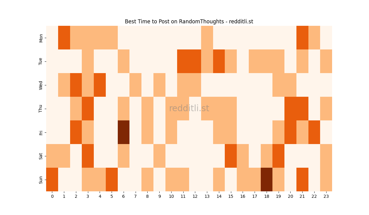 Best posting times heatmap for r/RandomThoughts