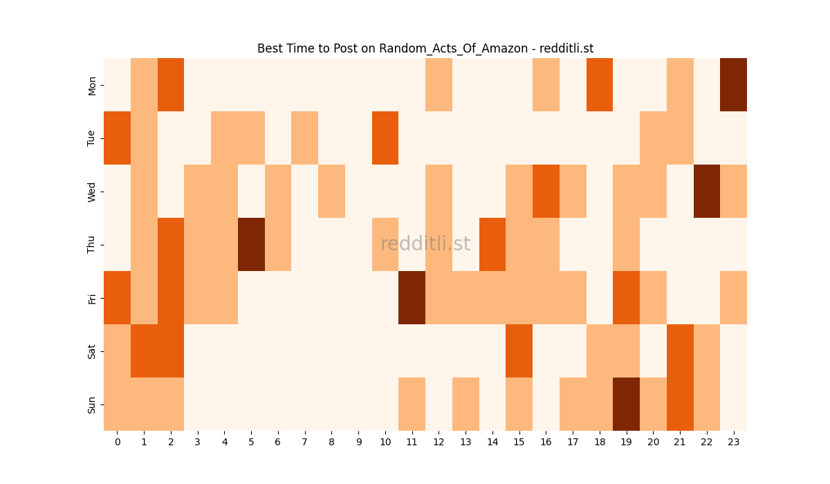 Best posting times heatmap for r/Random_Acts_Of_Amazon