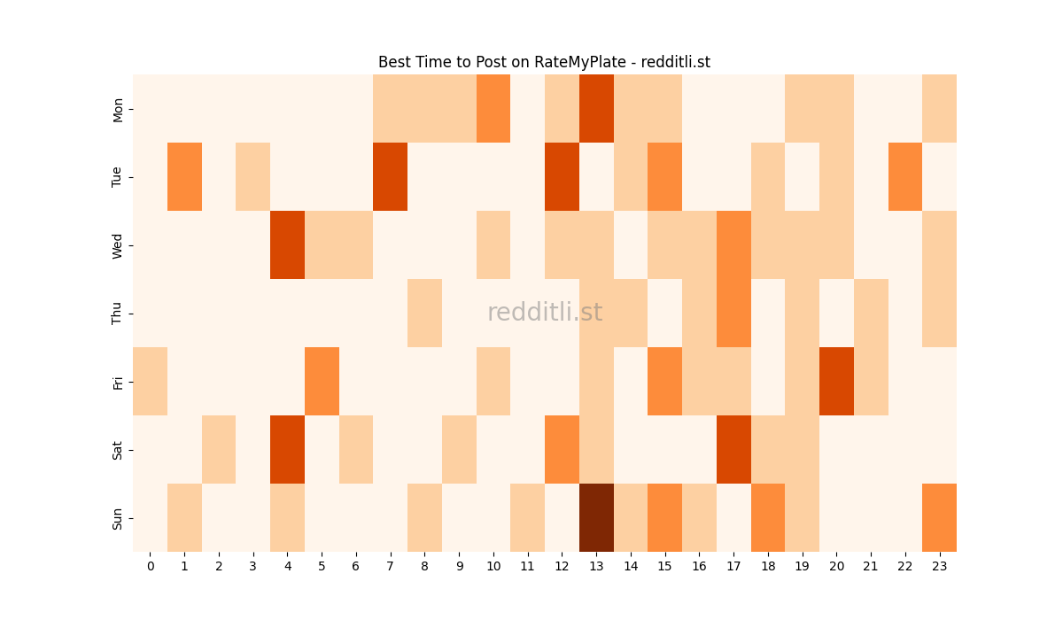 Best posting times heatmap for r/RateMyPlate
