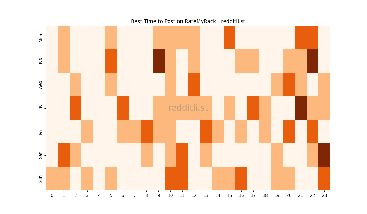 Best posting times heatmap for r/RateMyRack