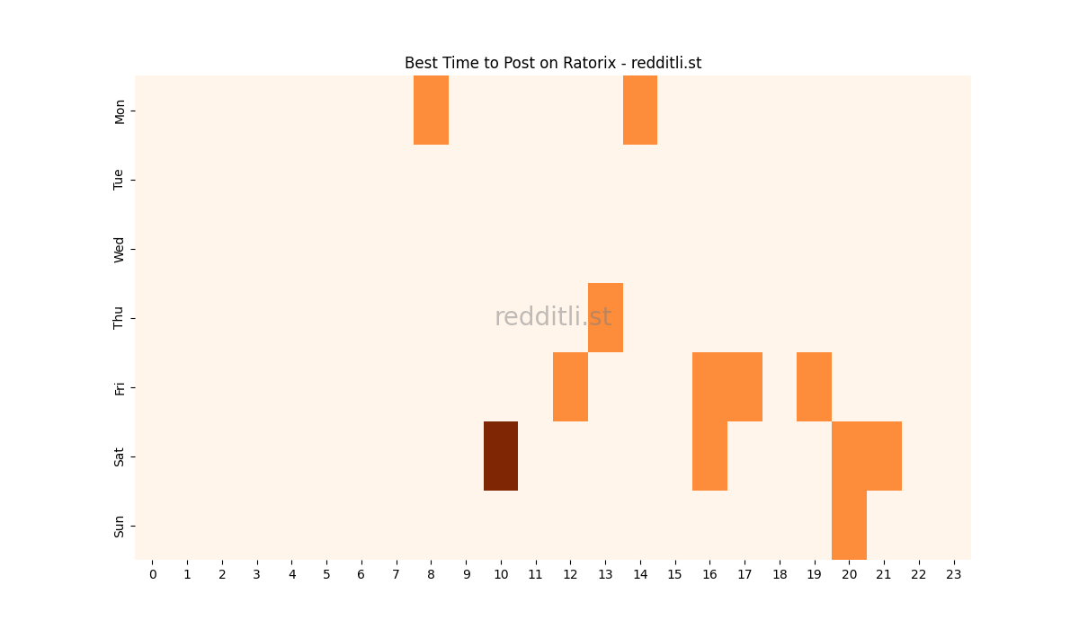 Best posting times heatmap for r/Ratorix