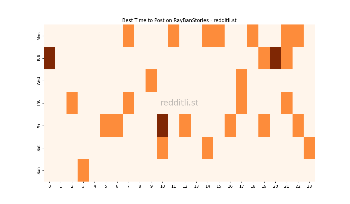 Best posting times heatmap for r/RayBanStories