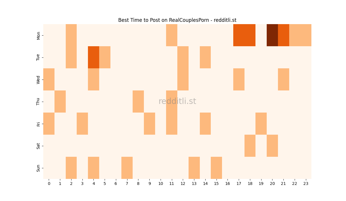 Best posting times heatmap for r/RealCouplesPorn