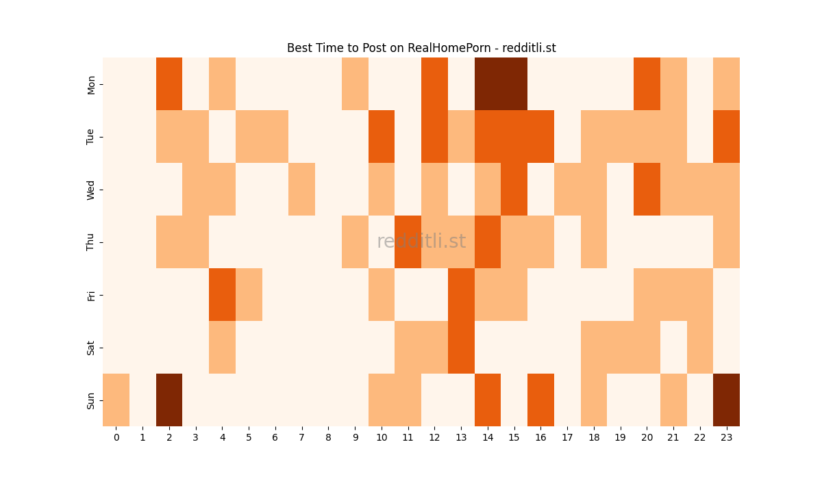 Best posting times heatmap for r/RealHomePorn