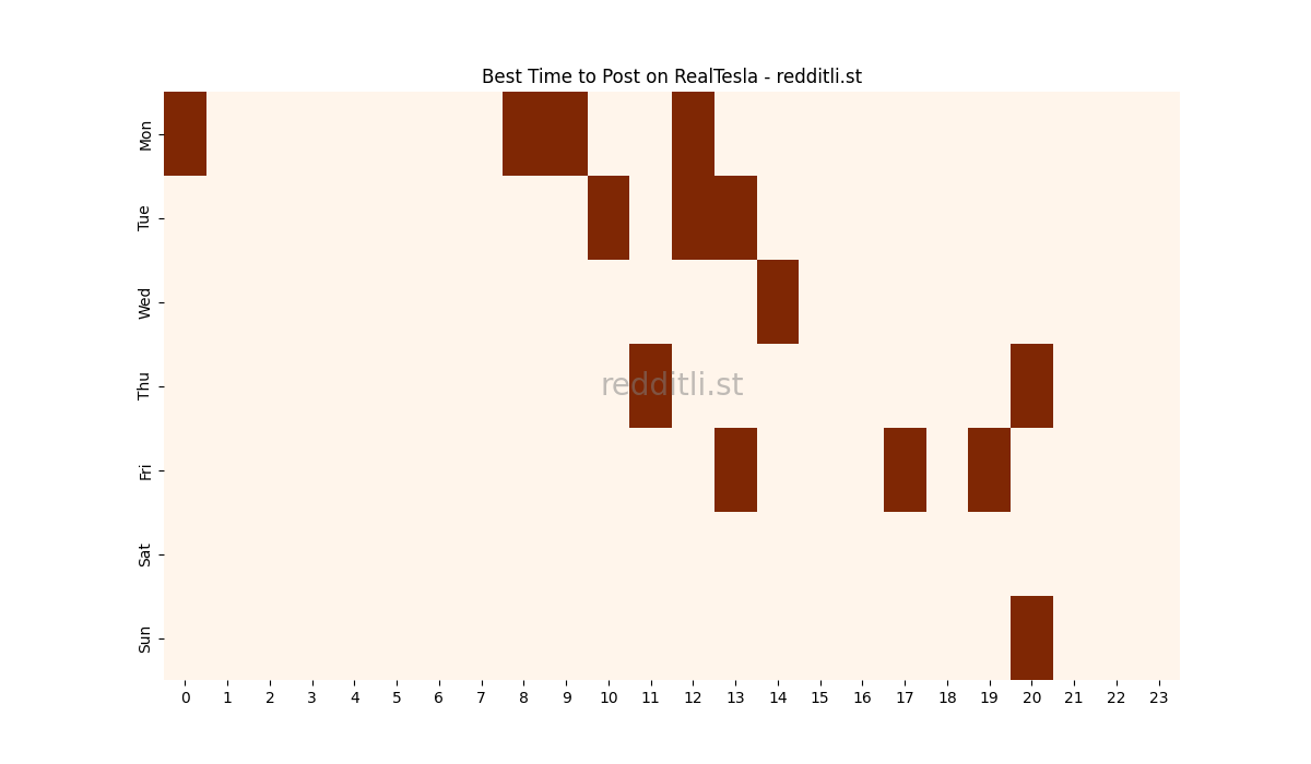 Best posting times heatmap for r/RealTesla