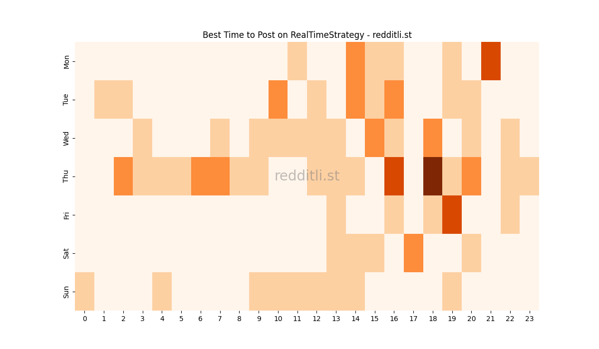 Best posting times heatmap for r/RealTimeStrategy